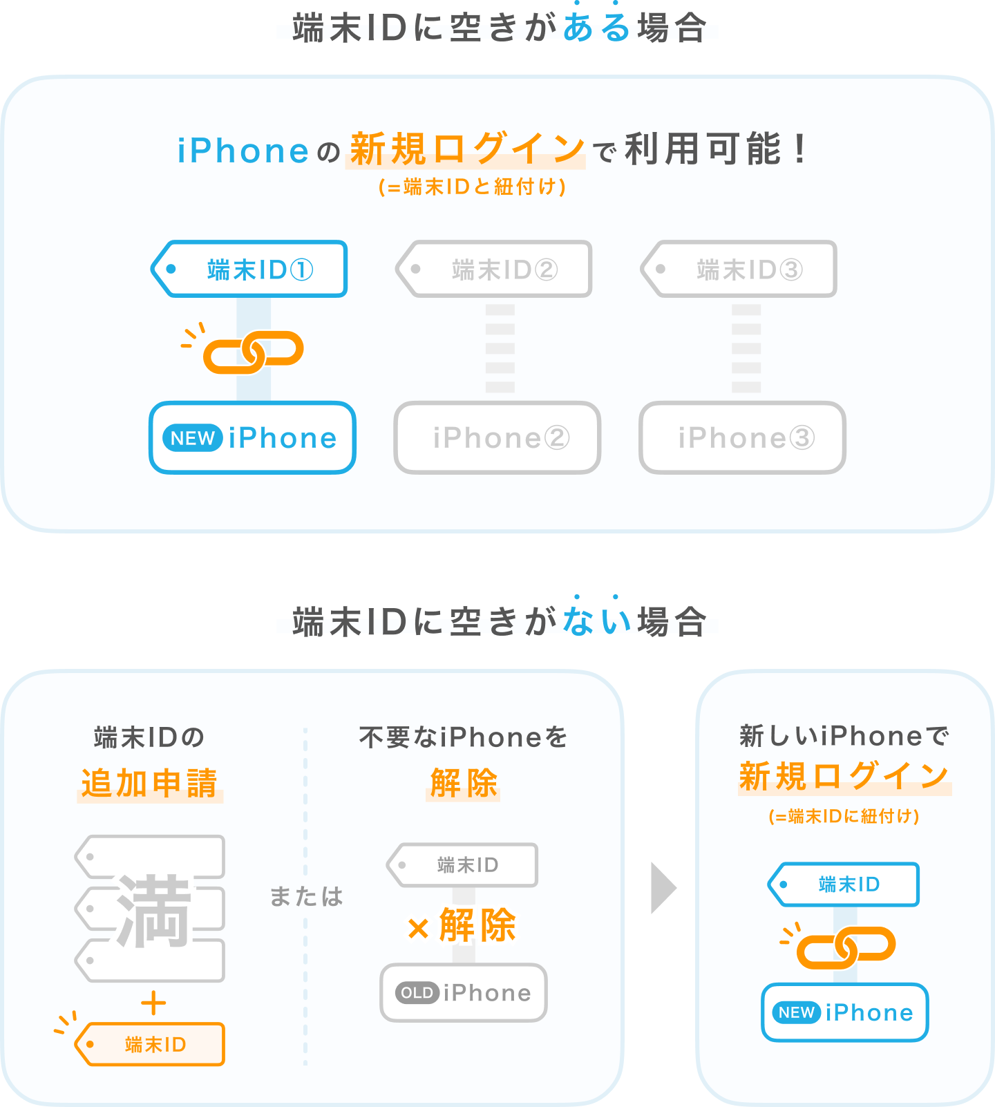 01-pc Airペイ タッチ 端末IDとiPhoneの紐づけ概念図