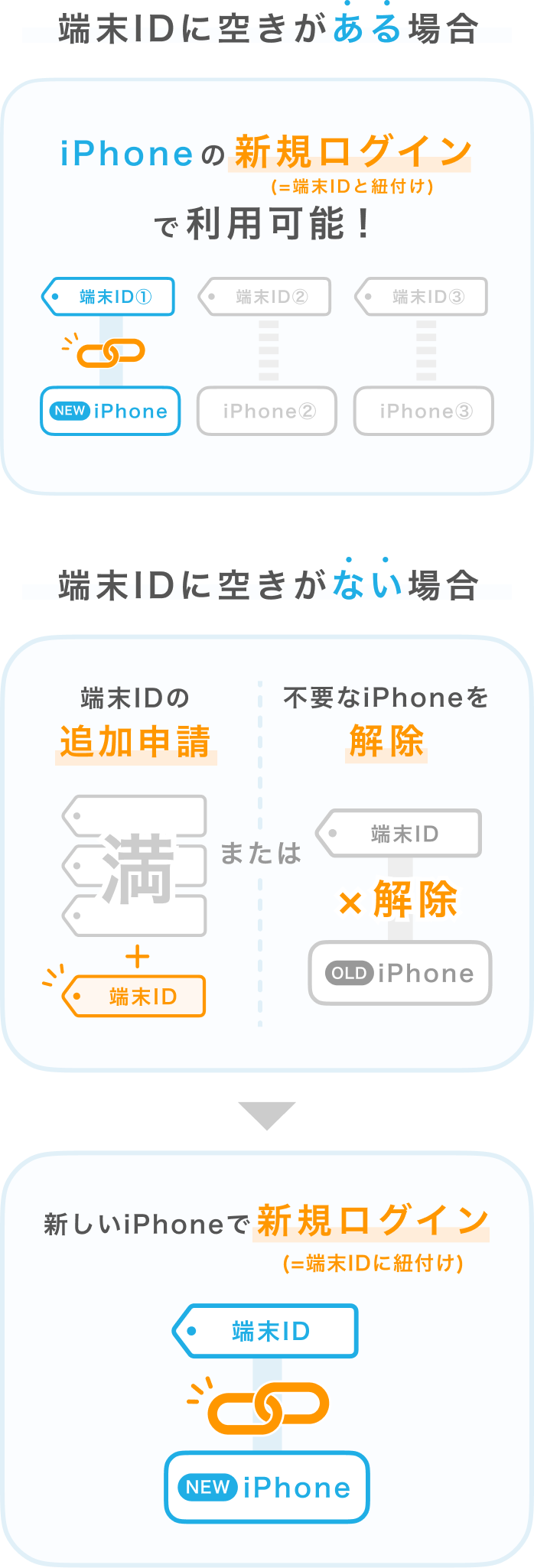 01-sp Airペイ タッチ 端末IDとiPhoneの紐づけ概念図