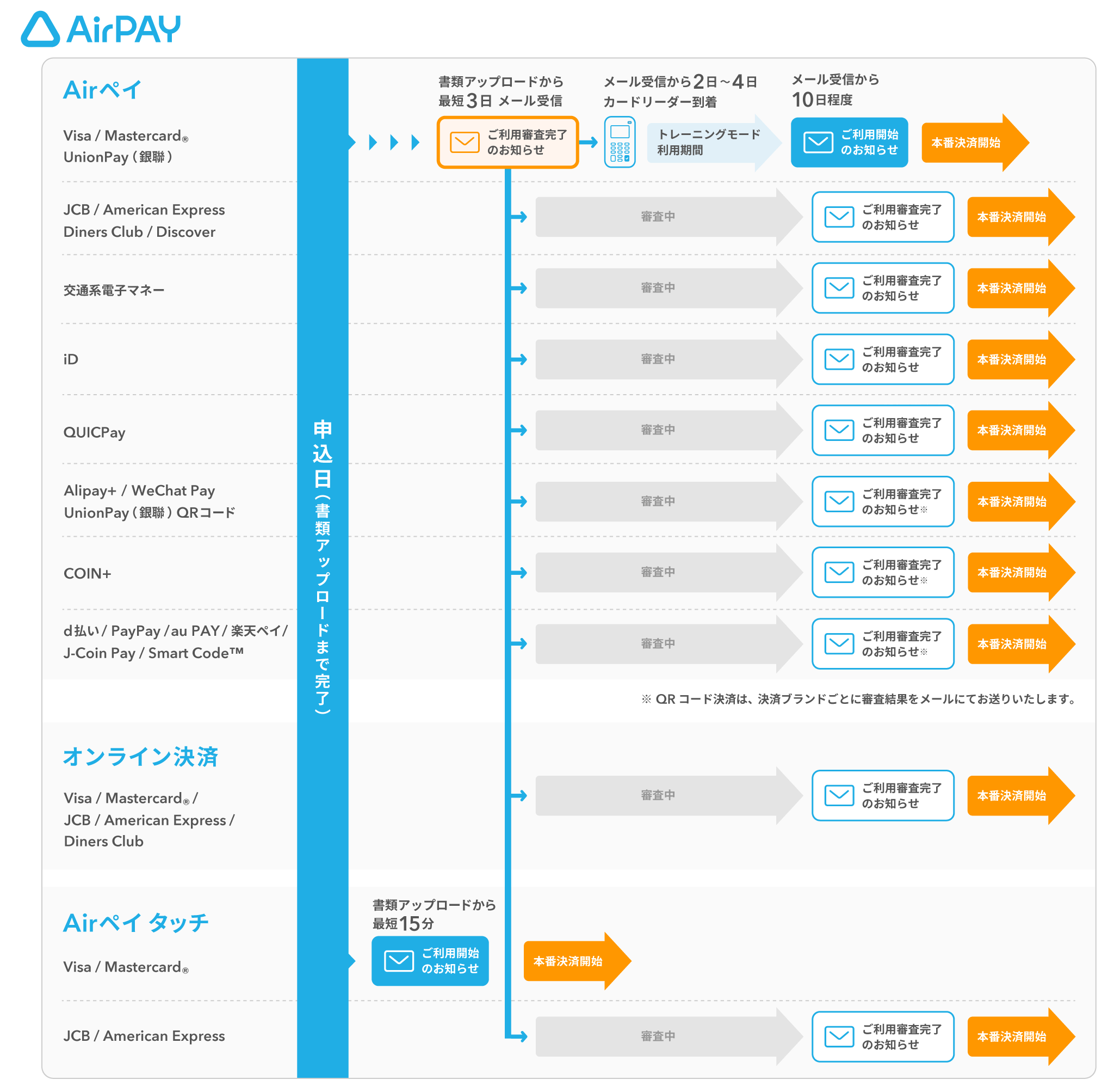 01 Airペイ 審査から審査完了までの最短期間の流れ