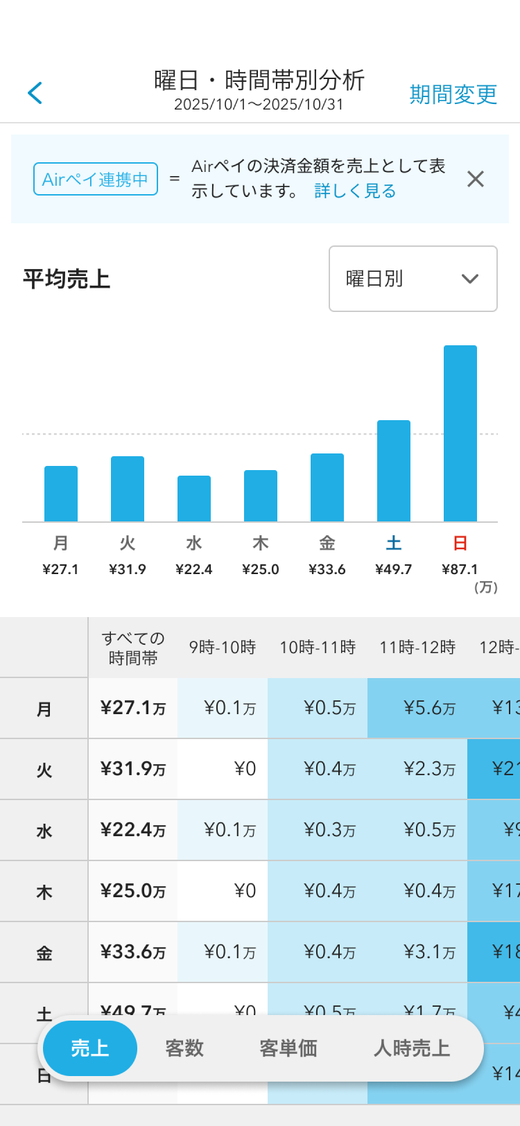 スマートフォン版Airメイト 曜日・時間帯別分析